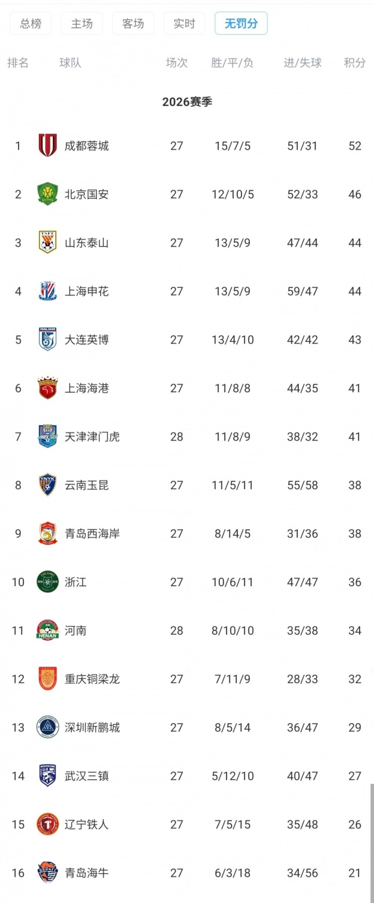 记者:无罚分积分榜更能看清各队实力 蓉城内部不出问题应该能夺冠