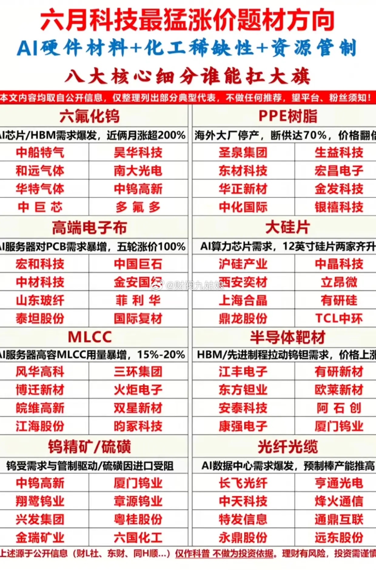 从六氟化钨到PPE树脂，6月科技涨价潮已开启，龙头名单收好！AI算力需求爆了，科