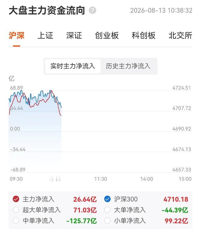 盘后分析，上证第三次上摸年线失败，这轮反弹大概率结束了，今天下午的尾盘跳水，原因