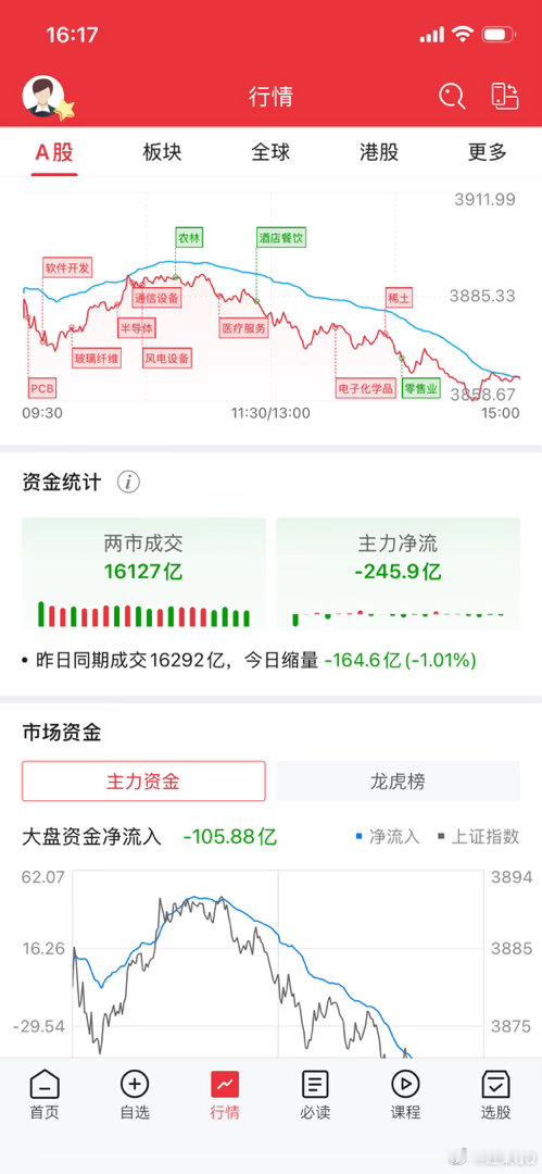 宁德时代股价大跌自己回购，还这样，真是哪来的回哪去。没有水哪有鱼呀，没有量哪有行