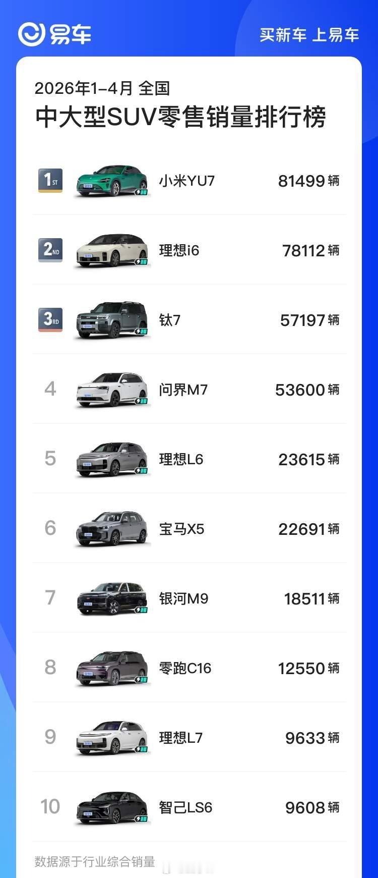 2026年1-4月全国中大型车零售销量排行榜1. 奥迪A6L：43449辆2. 