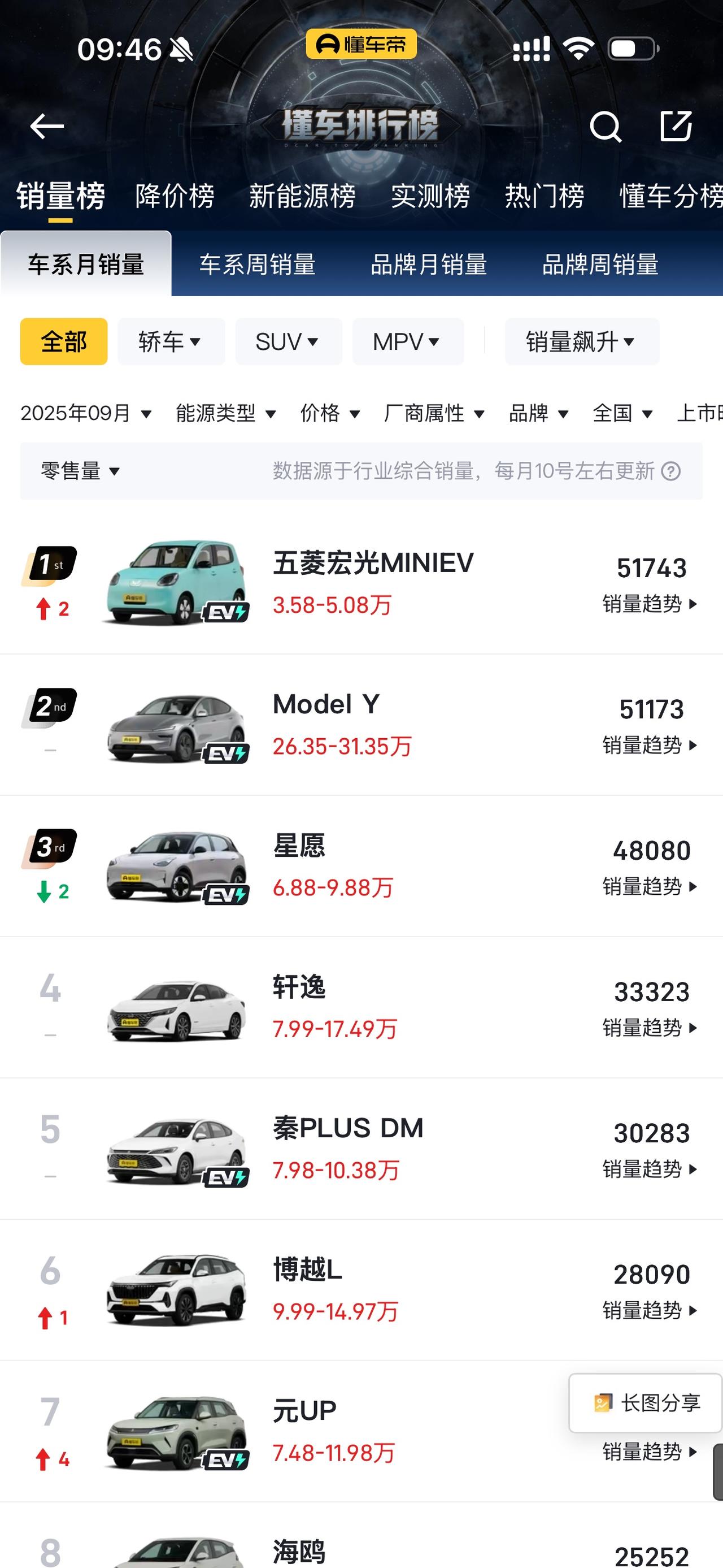 好多人老说广东是日系大本营，轩逸现在还能卖3万多台，但是看城市排名，北方城市比广