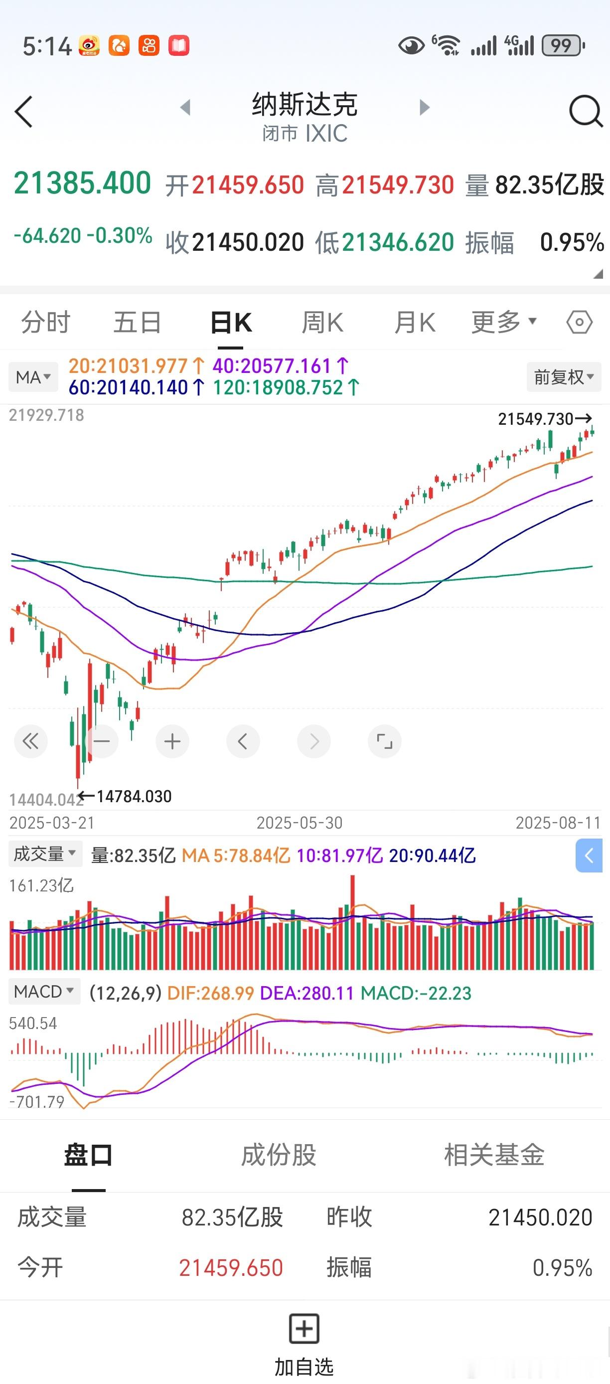 隔夜美股下跌，走势有点怪异。美股目前是什么性质，需多观察后市。同样，对目前A股，