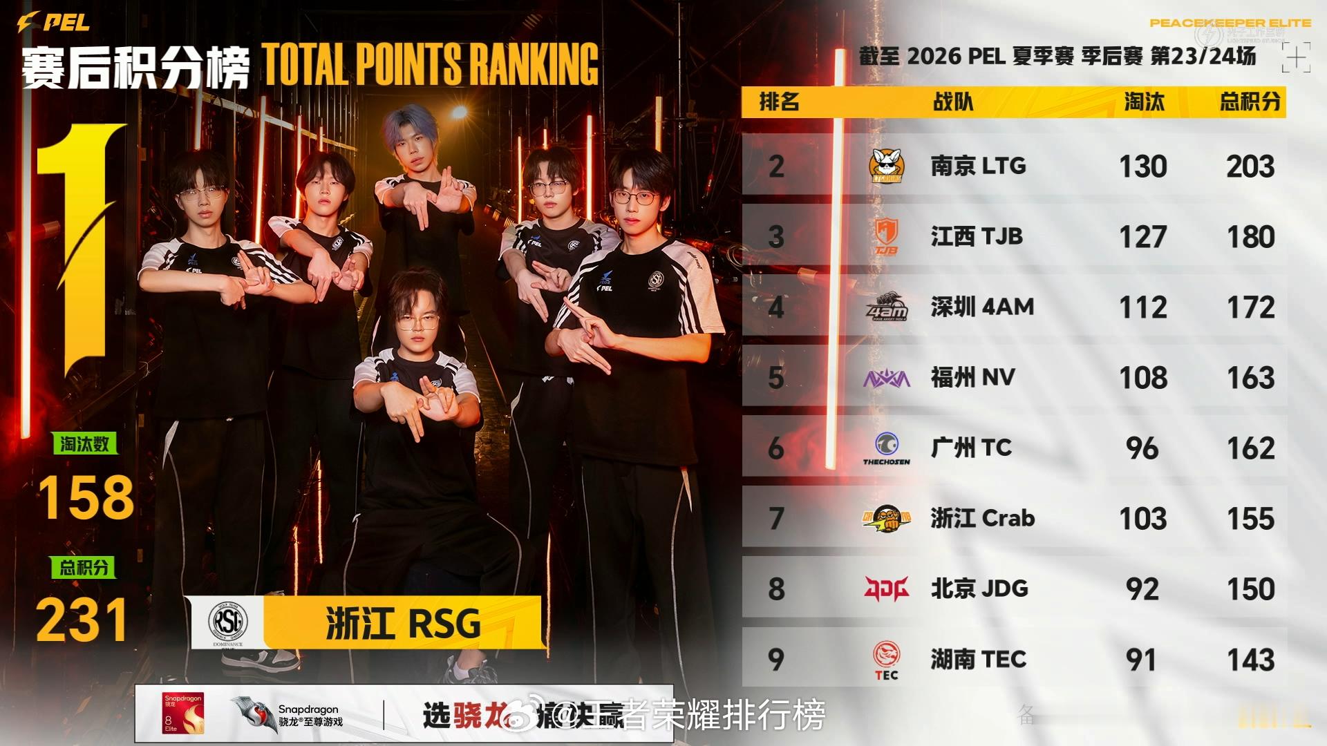 4AMmingskr联赛淘汰2600ZXiaoWen五连枪王独狼吃鸡名场面不断！