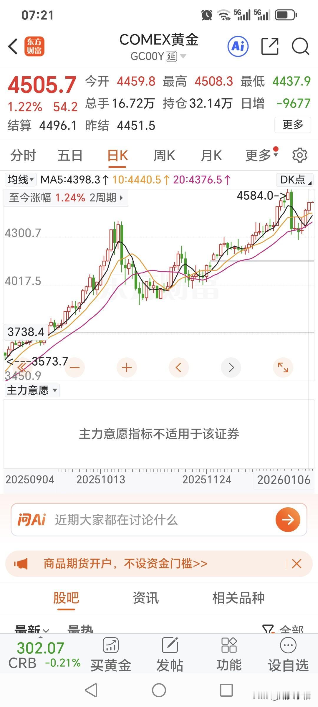 周二，国际金价继续上涨，
再度站上四千五百美元。
昨日国际金价高开高走，
开盘价