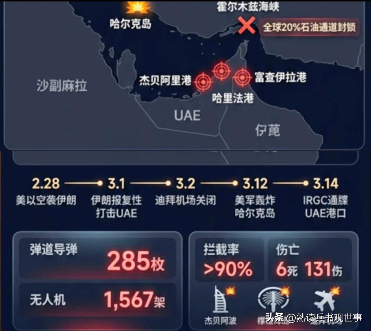 美伊战争打到现在，说白了，就是互相在拽对方的蛋蛋。
美国炸了伊朗的哈尔克岛（目前