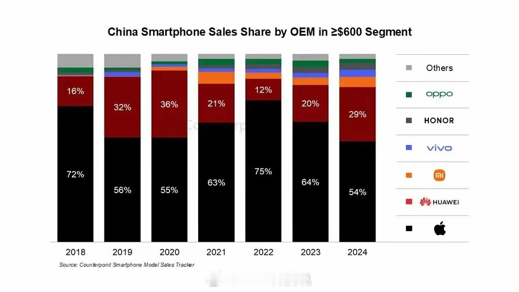 2024国内高端手机市场份额变化，苹果大跌，还得是看华为：苹果54%，减10个点