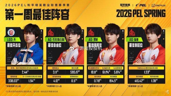 AG花花首周淘汰王 AG花花在春季赛首周拿到淘汰王，是对这段时间备战和赛场表现的