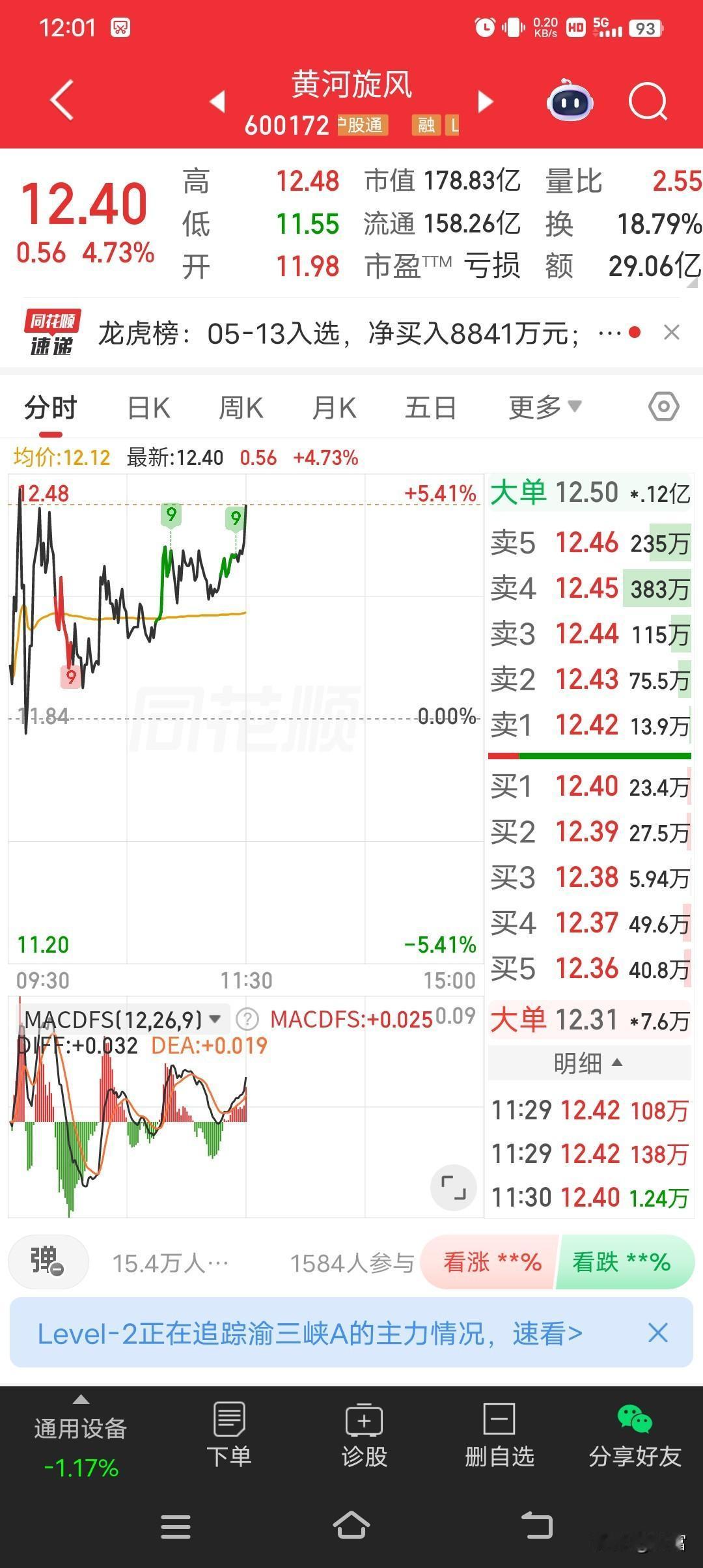 黄河旋风这波涨势有点猛啊，最新价12.40，涨幅4.73。最近商务部和海关总署对
