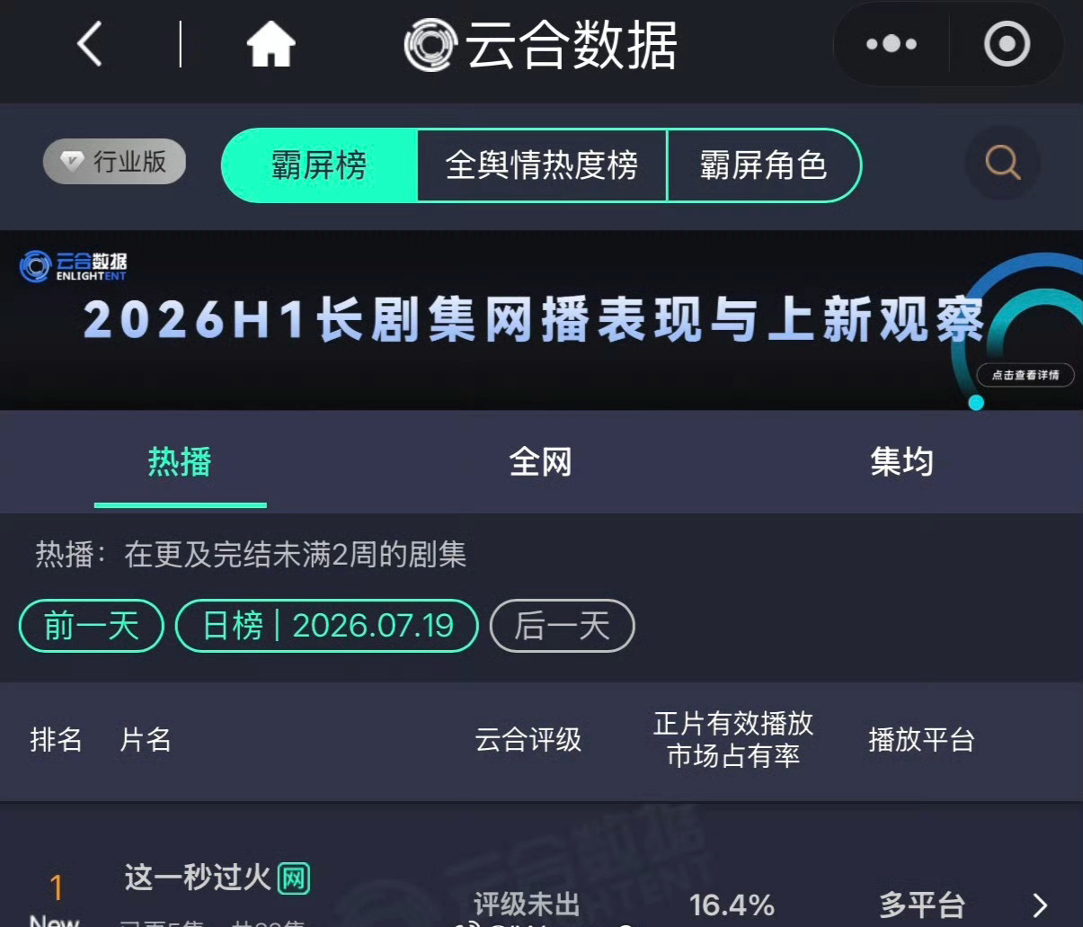 张凌赫新剧这一秒过火首播云合占比16.4%登顶了 
