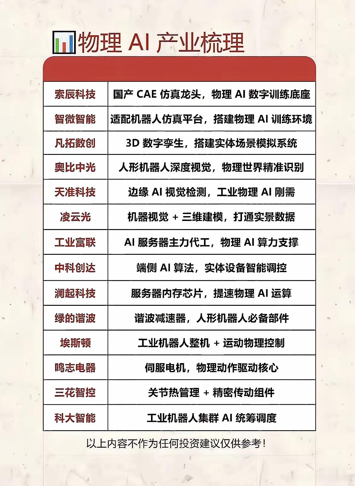 物理AI产业链简析物理AI是大模型从纯虚拟算力走向实体落地的关键方向，整条产业链