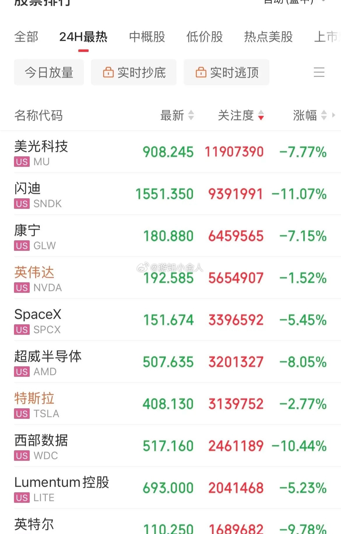 抛售潮蔓延，杀疯了！疯狂血洗了！美股存储概念全线抛售，闪迪重挫11%，美光大跌7