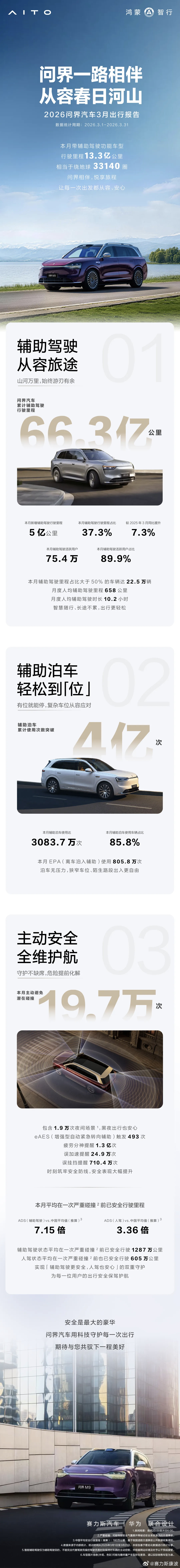问界汽车3月出行报告正式发布，3月新增辅助驾驶行驶里程5亿公里，累计辅助驾驶行驶