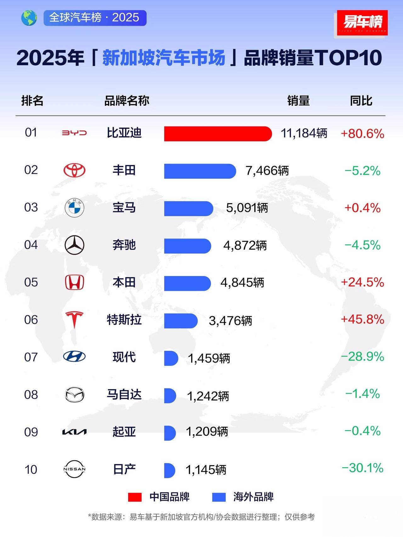 在新加坡这个以严苛标准著称的全球标杆市场，比亚迪交出了一份硬核答卷。2025年，