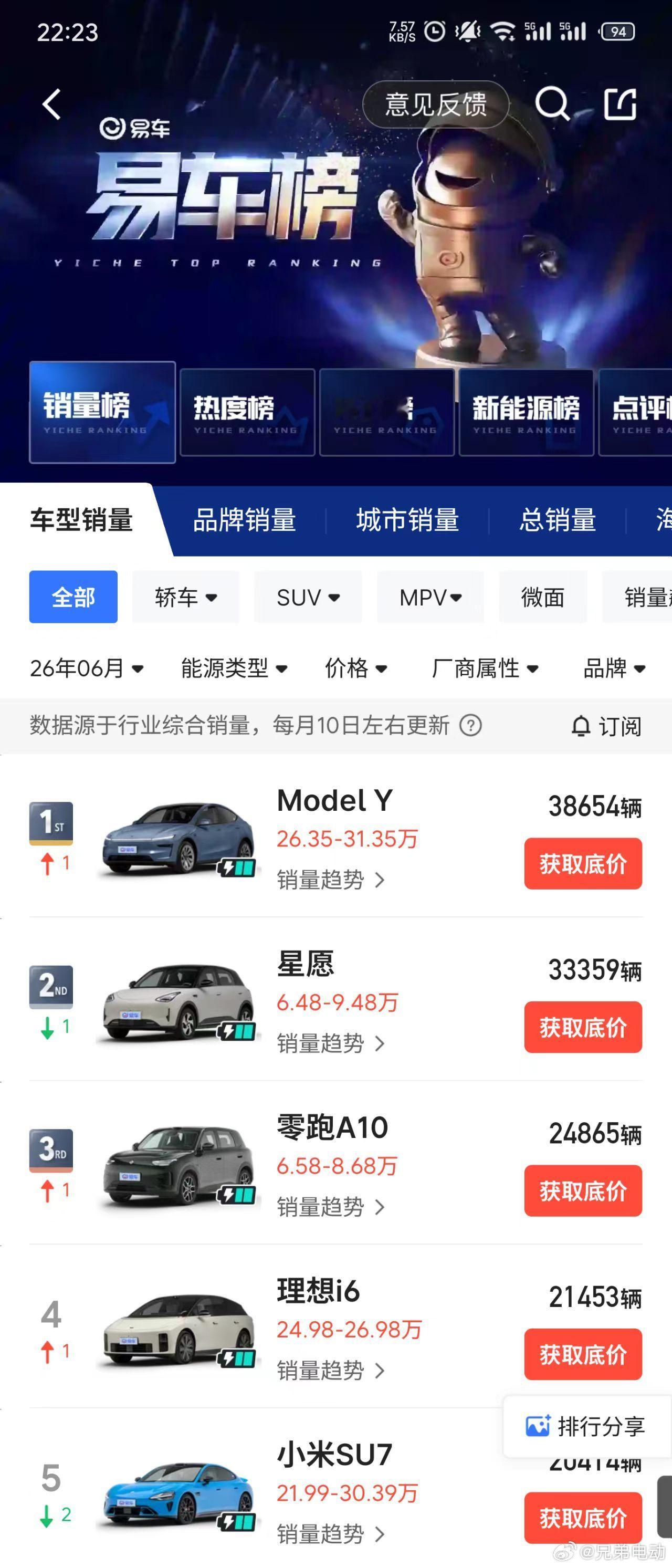 我的i6强的可怕，至今还是2万＋。选对了车，自豪又开心。兄弟电动