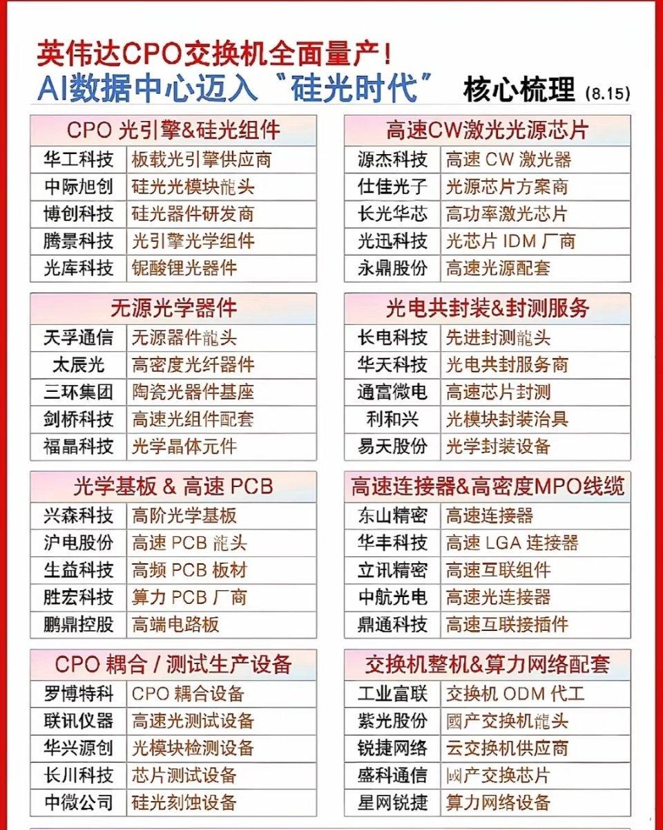英伟达CPO交换机全面量产。
​英伟达CPO交换机全面量产，这事儿可太有看头了。