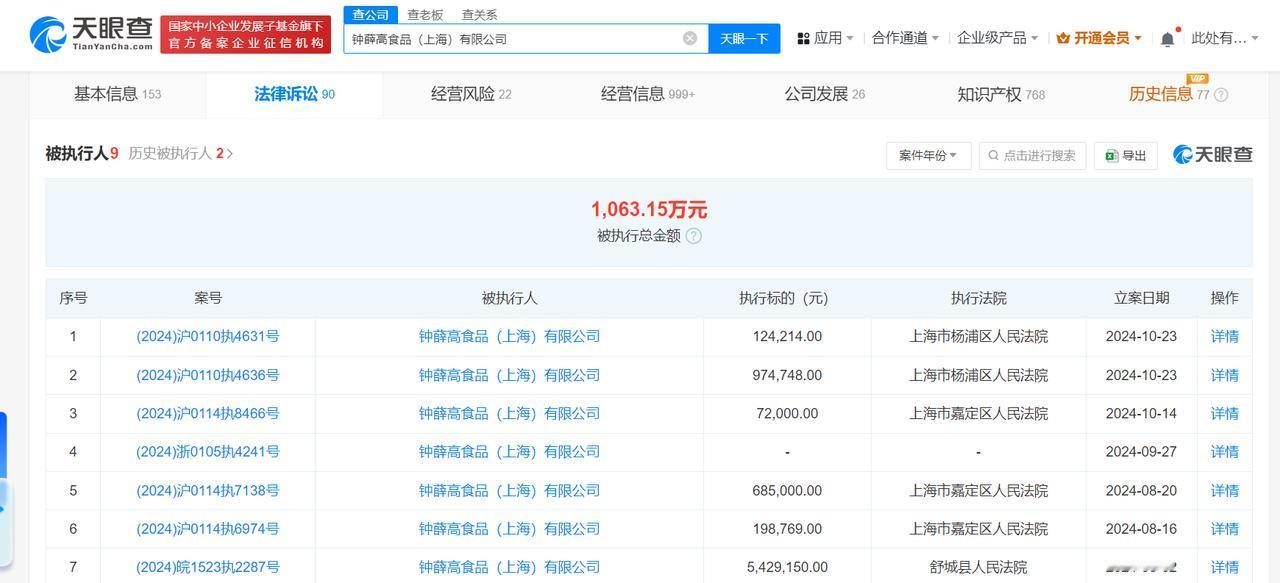钟薛高及其子公司被强执109万
#钟薛高累计被执行超千万#
天眼查法律诉讼信息显