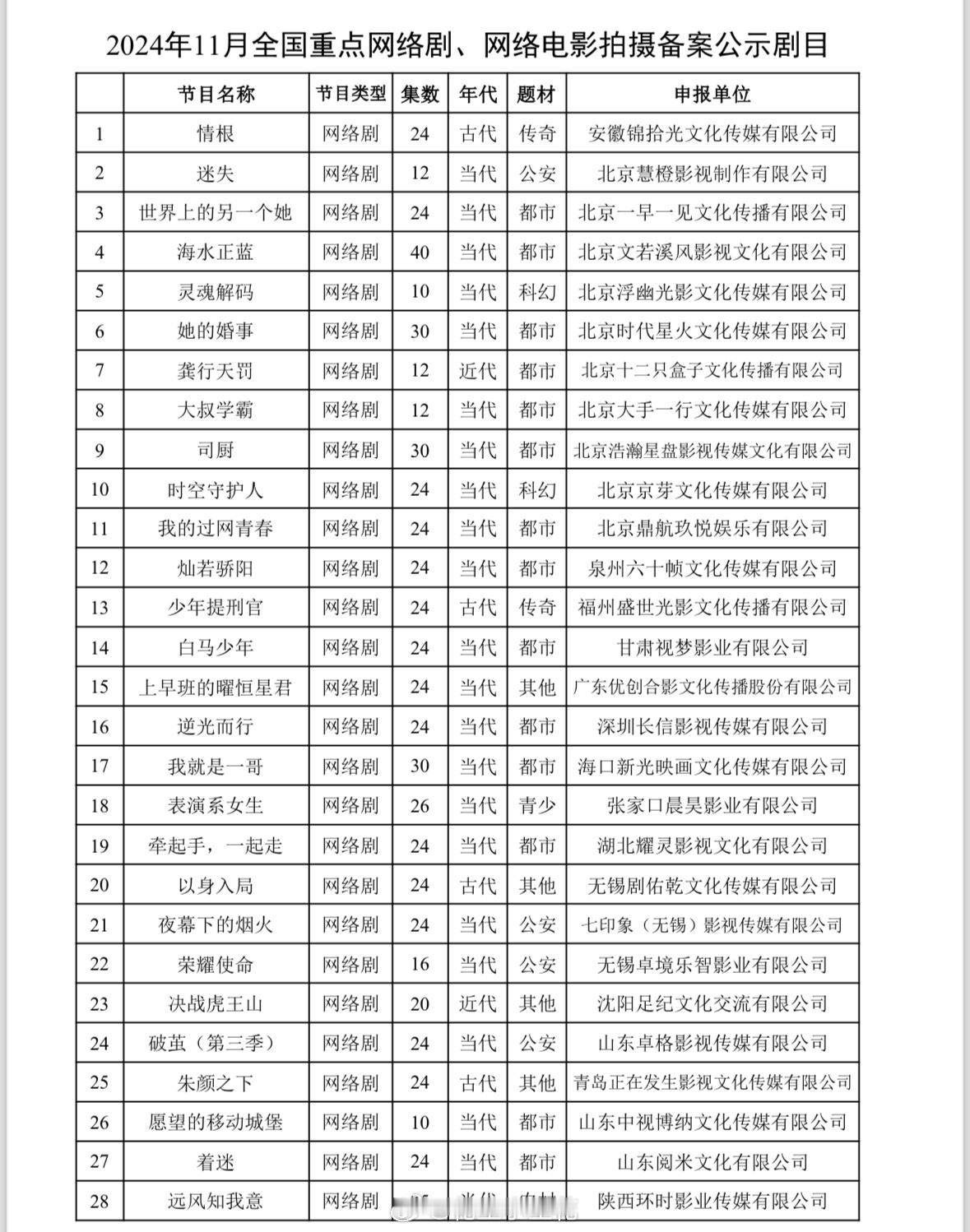 11月网络剧备案公示●都市《司厨》30集，浩瀚星盘●都市《逆光而行》24集，长信