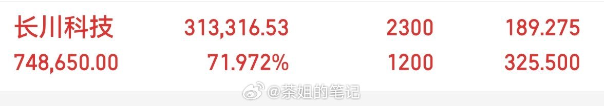 好坚挺的长川71斤大肉了！！ 