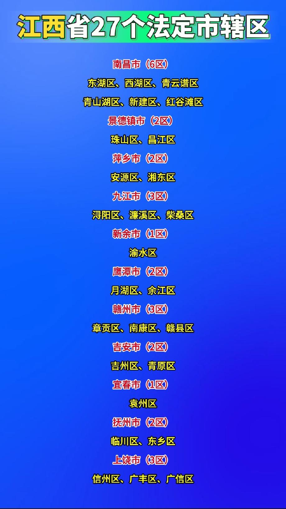 江西省27个法定市辖区

南昌市（6区）
 
东湖区、西湖区、青云谱区、青山湖区