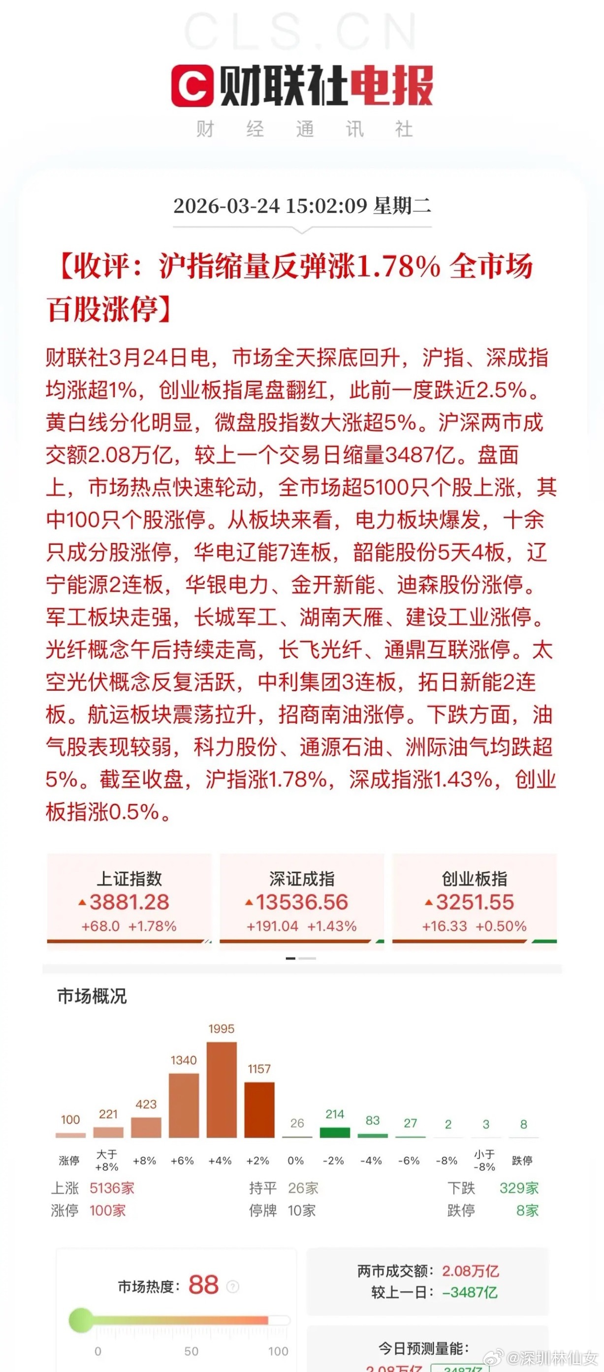 收评，沪指最后一刻奋力向上窜升！全天缩量成交2万亿，和昨天走势相反，今天是百股涨
