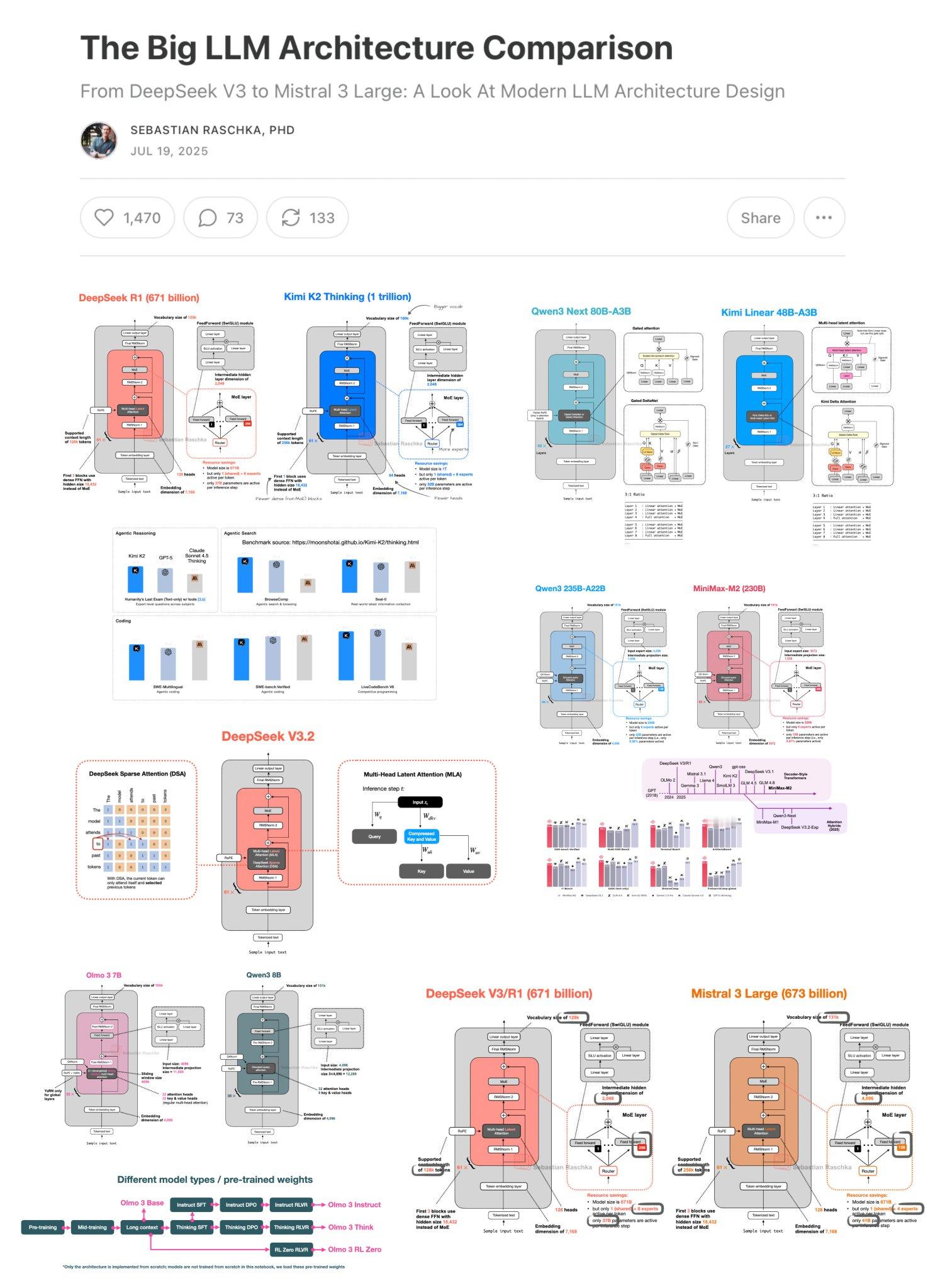 Sebastian Raschka的大模型架构文章还在更新，最近新增了Mistr
