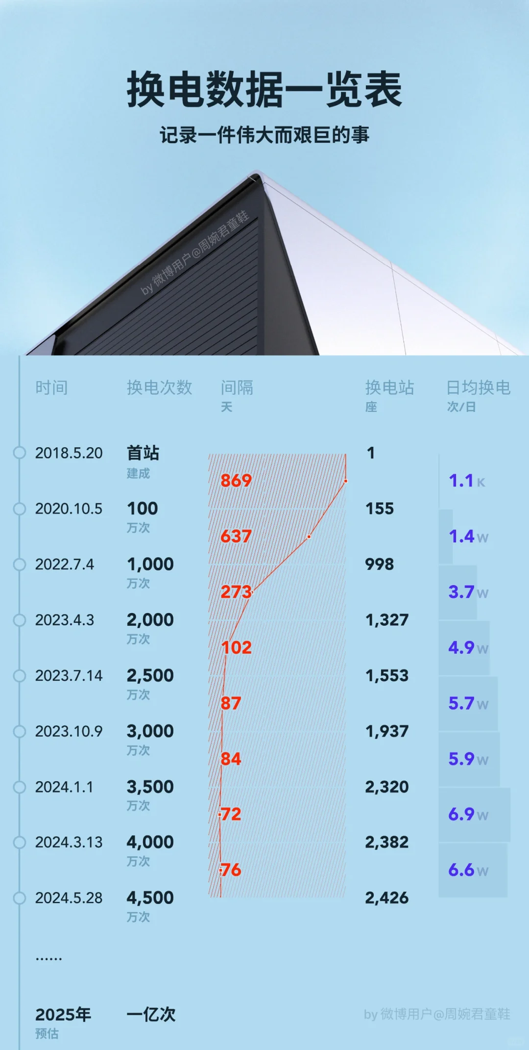 周婉君同学的图显示了换电的高速发展
