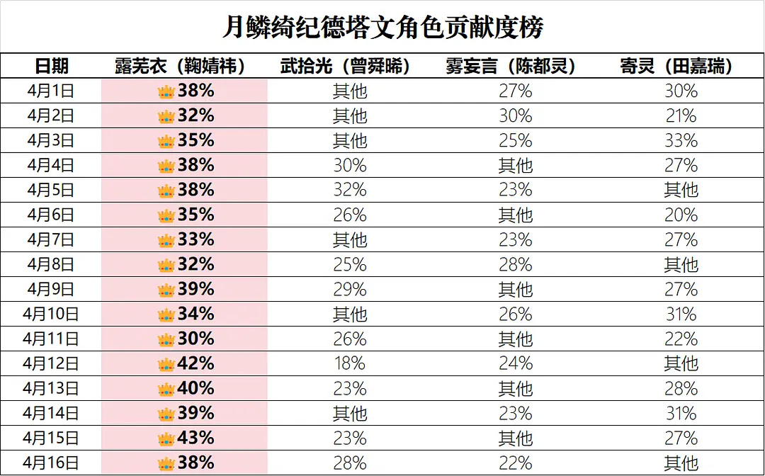 月鳞绮纪超点完结期内V榜、德塔文表，符合体感吗？ 