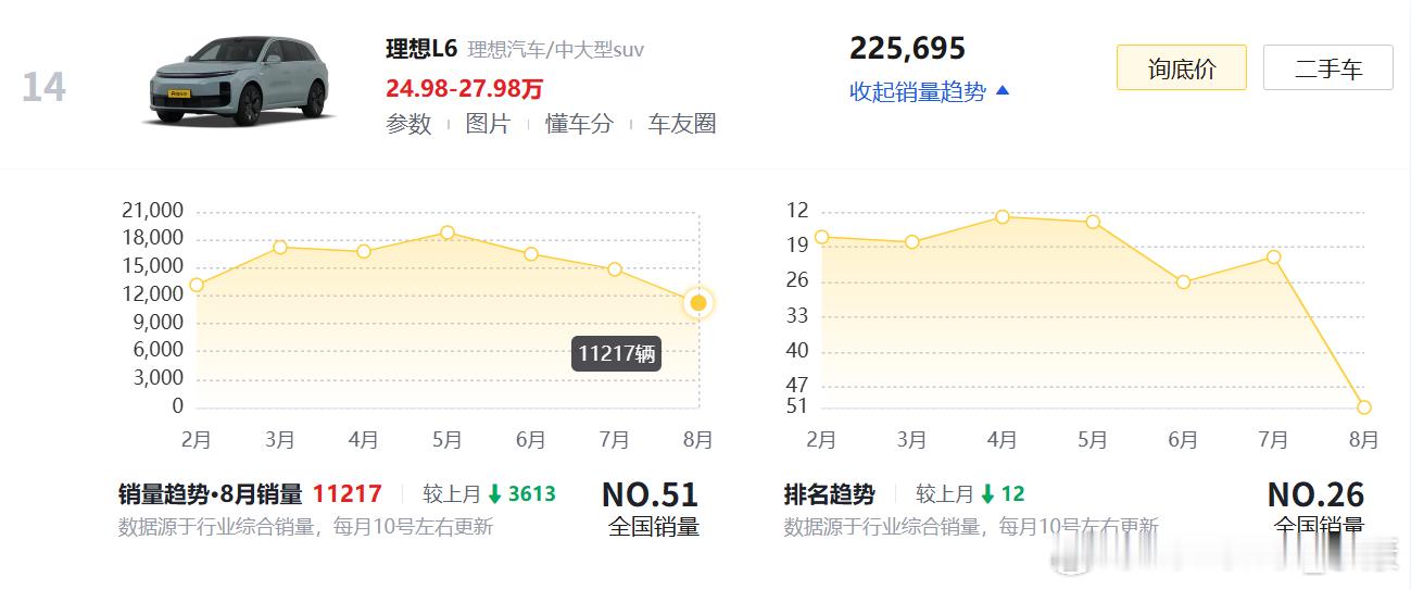 理想i6发完，估计L6大换代也要来了。毕竟目前L6销量也是下滑的。（要是明年再换
