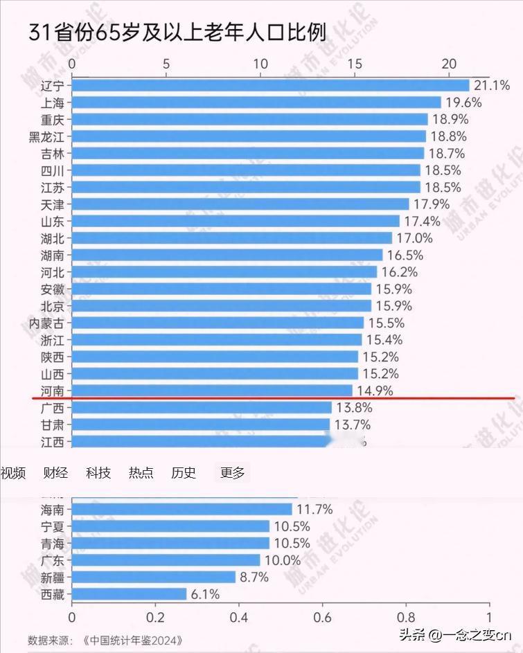 你今年多大
看看下图
你的省份是不是进入了重度老龄化
辽宁是老龄化最严重的

进