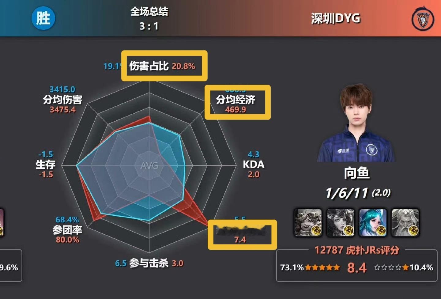 拿着伤害输出占比嘲向鱼的这辈子有了dyg到现在只打了一场总共四局，其中后面两局昭