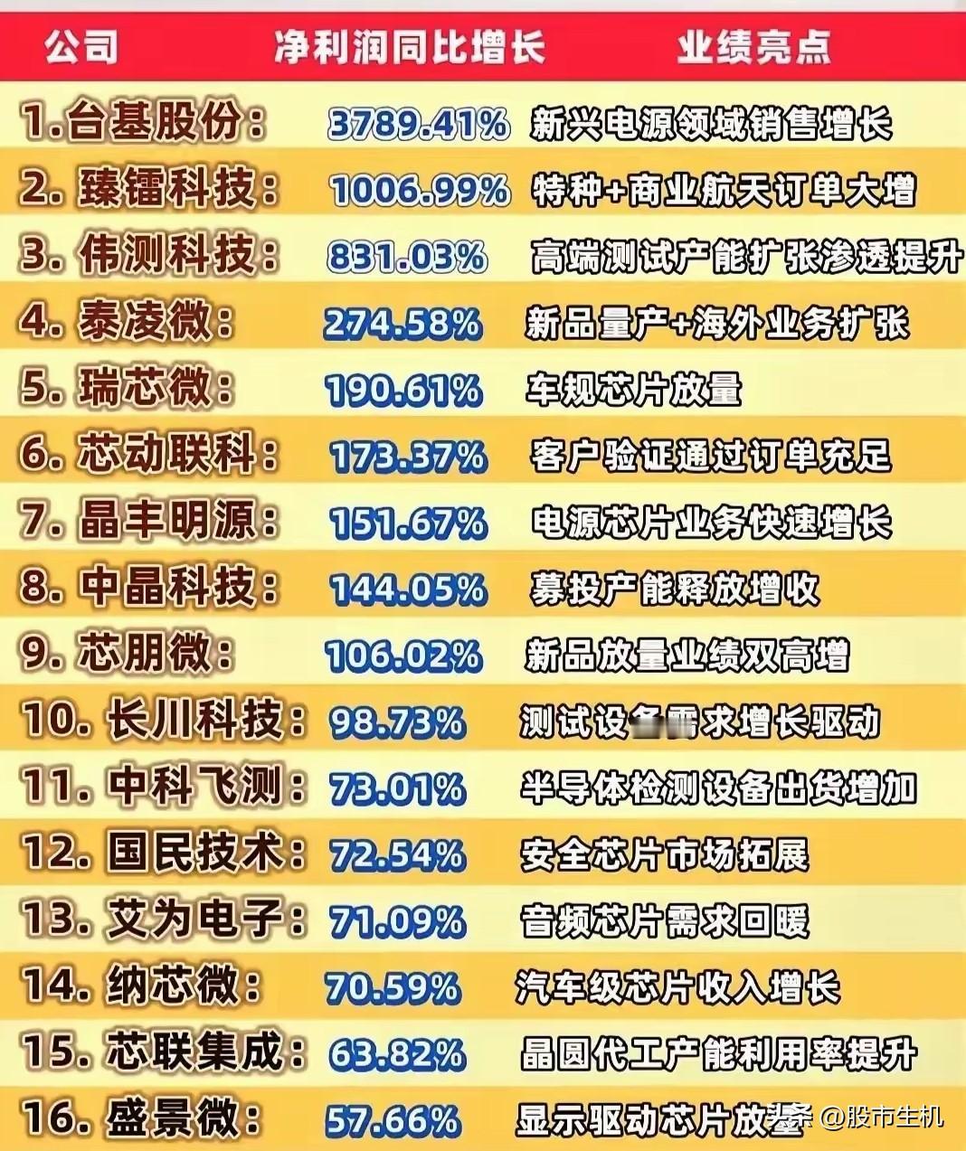 2025年三季度业绩预告陆续披露，多家公司净利润同比大增。半导体、维生素等板块成