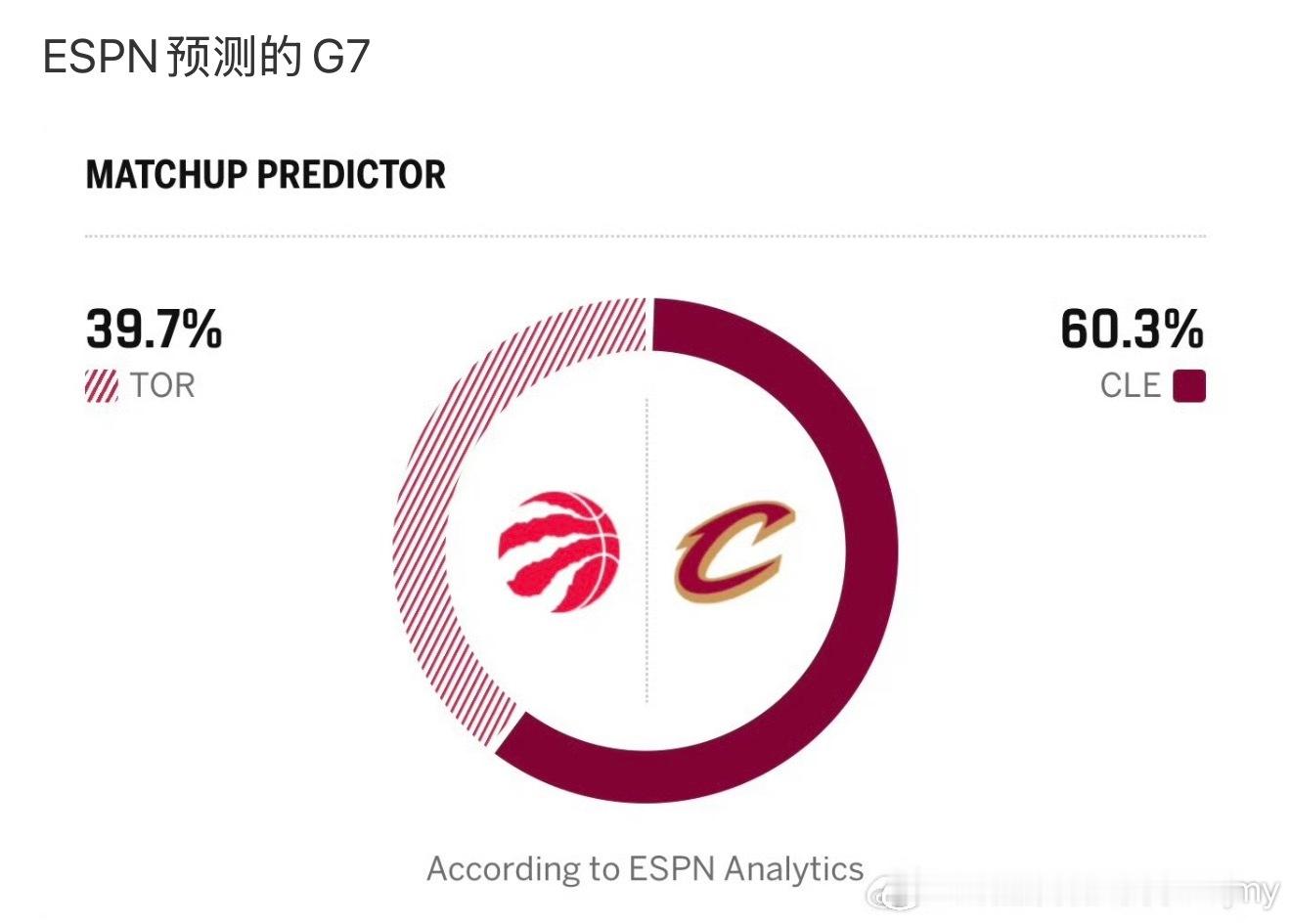 espn预测的胜率骑士跌了0.3%
