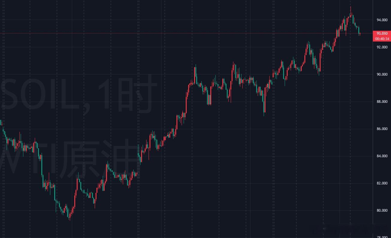 原油方面：从日线走势来看，WTI目前保持明显的多头趋势，价格已经突破90美元和9