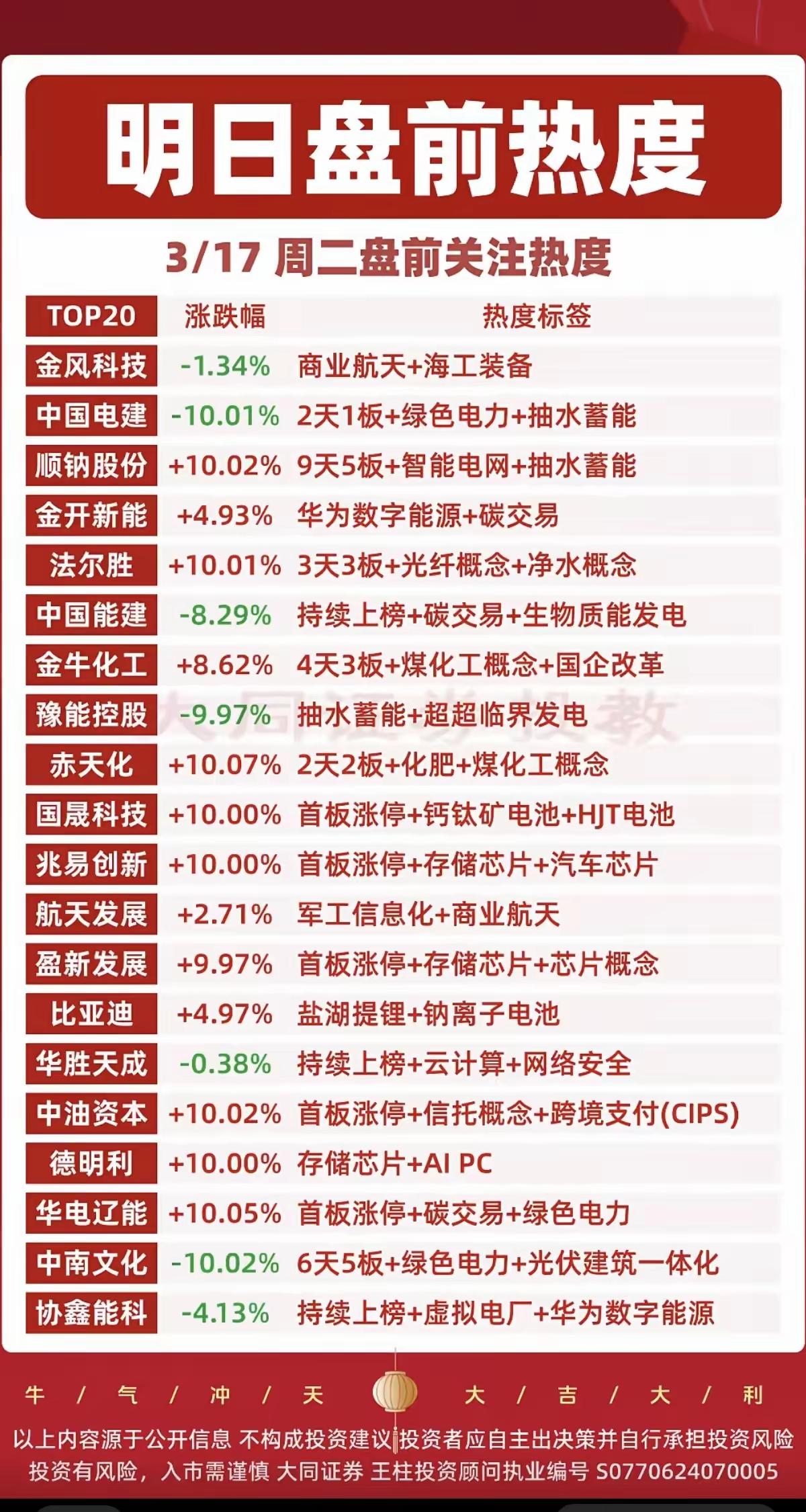 3月17日，周二A股盘前热点解析📊

从盘前热度榜看，储能与电力、芯片、化工三