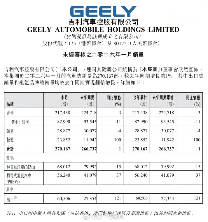 吉利汽车 吉利控股1月销量数据，总销量达到270,167辆，同比增长约1%。其中