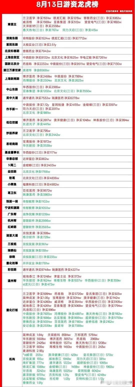 8月13日龙虎榜情况不对劲呀！游资出手热闹又奇怪，机构主卖手笔骤降，市场60家涨