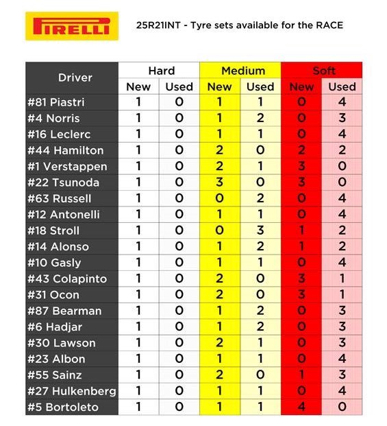 圣保罗大奖赛各位车手轮胎剩余和预计策略2025f1圣保罗大奖赛 ​​​