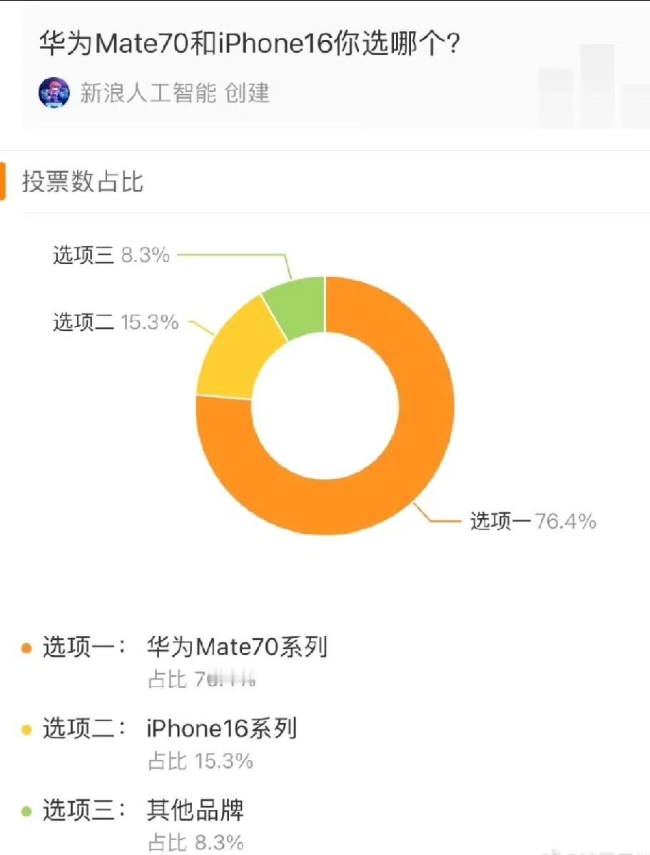 华为Mate 70系列和iPhone 16系列你选哪个？
华为Mate 70系列