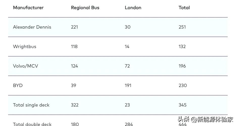 中国智造冲！比亚迪拿下英国超200辆巴士大单
 
欧洲客运巨头Arriva砸3.