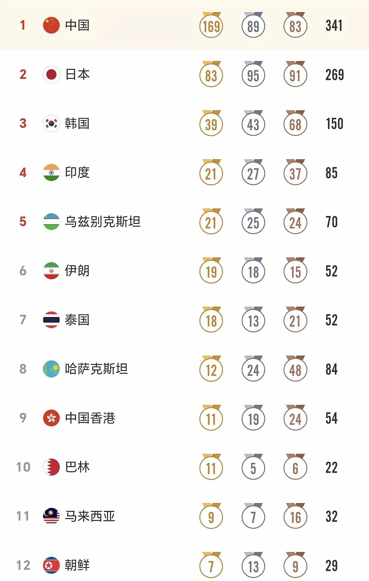 第二十届亚运会已落下帷幕。本届亚运会最大的亮点有二，一是中国代表队以169金超过