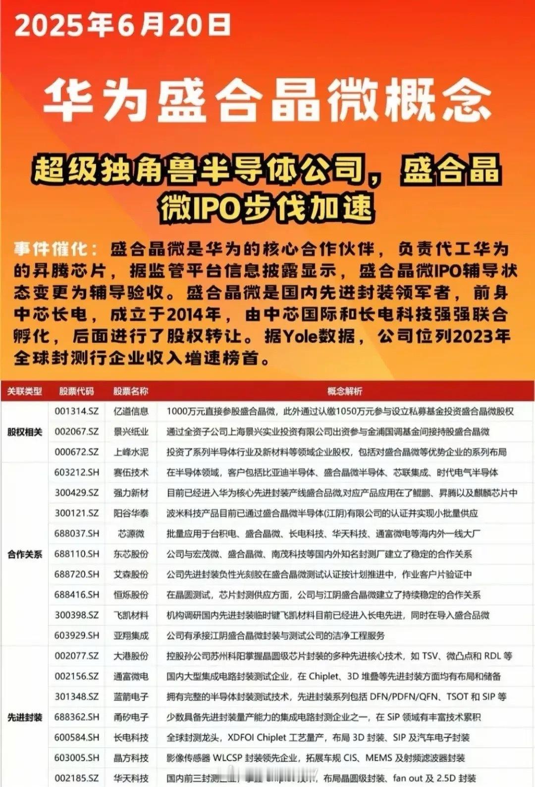 华为新题材：盛合晶微概念重磅来袭！今天是21日，全球华为开发者大会正在如火如荼的