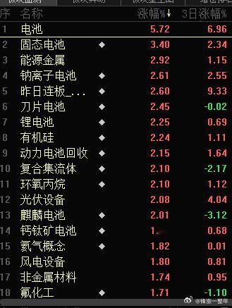 固态电池领涨，，，可惜我没有啊[汗]A股 ​​​