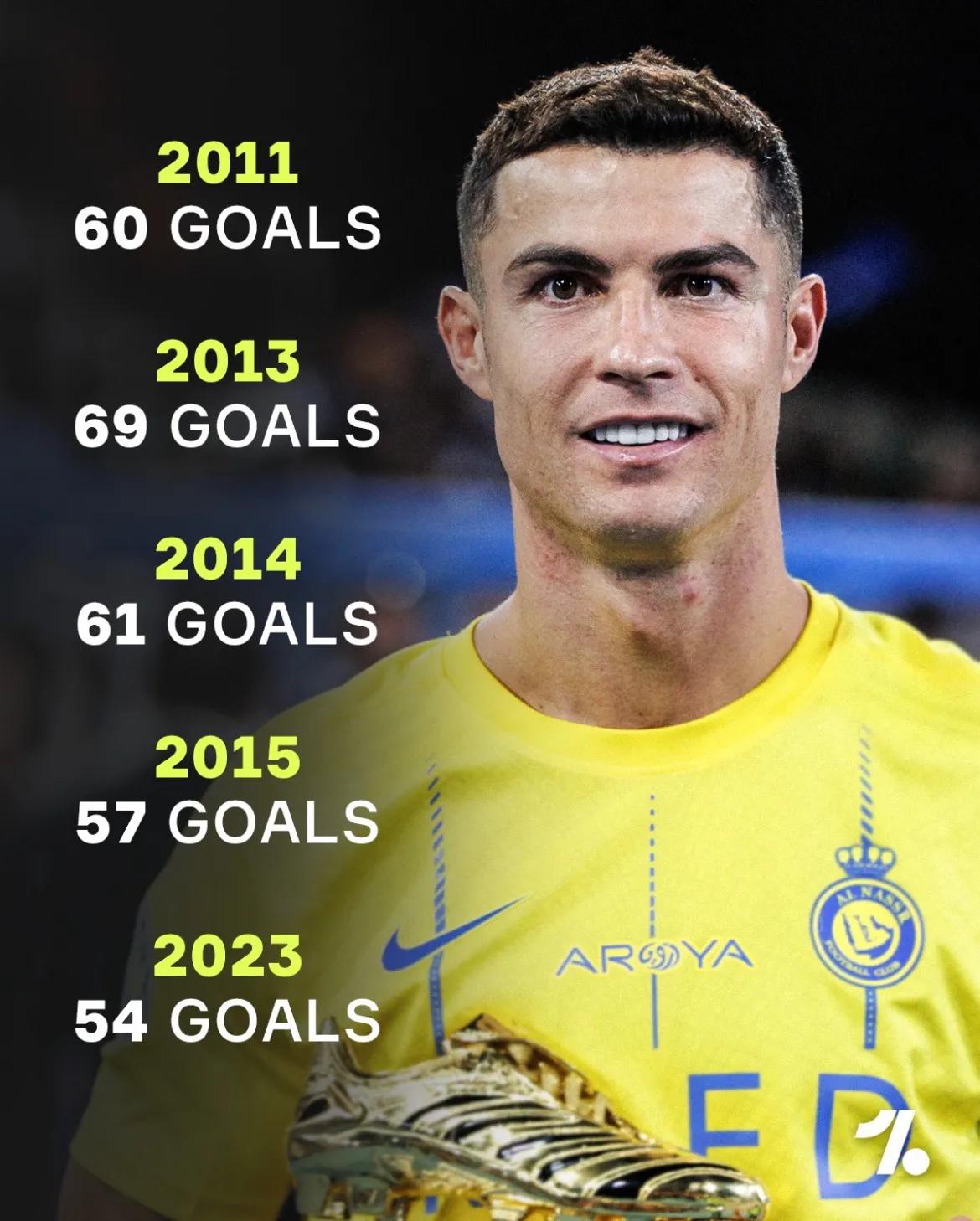 2011、2013、2014、2015和2023年，C罗职业生涯第5次自然年个人