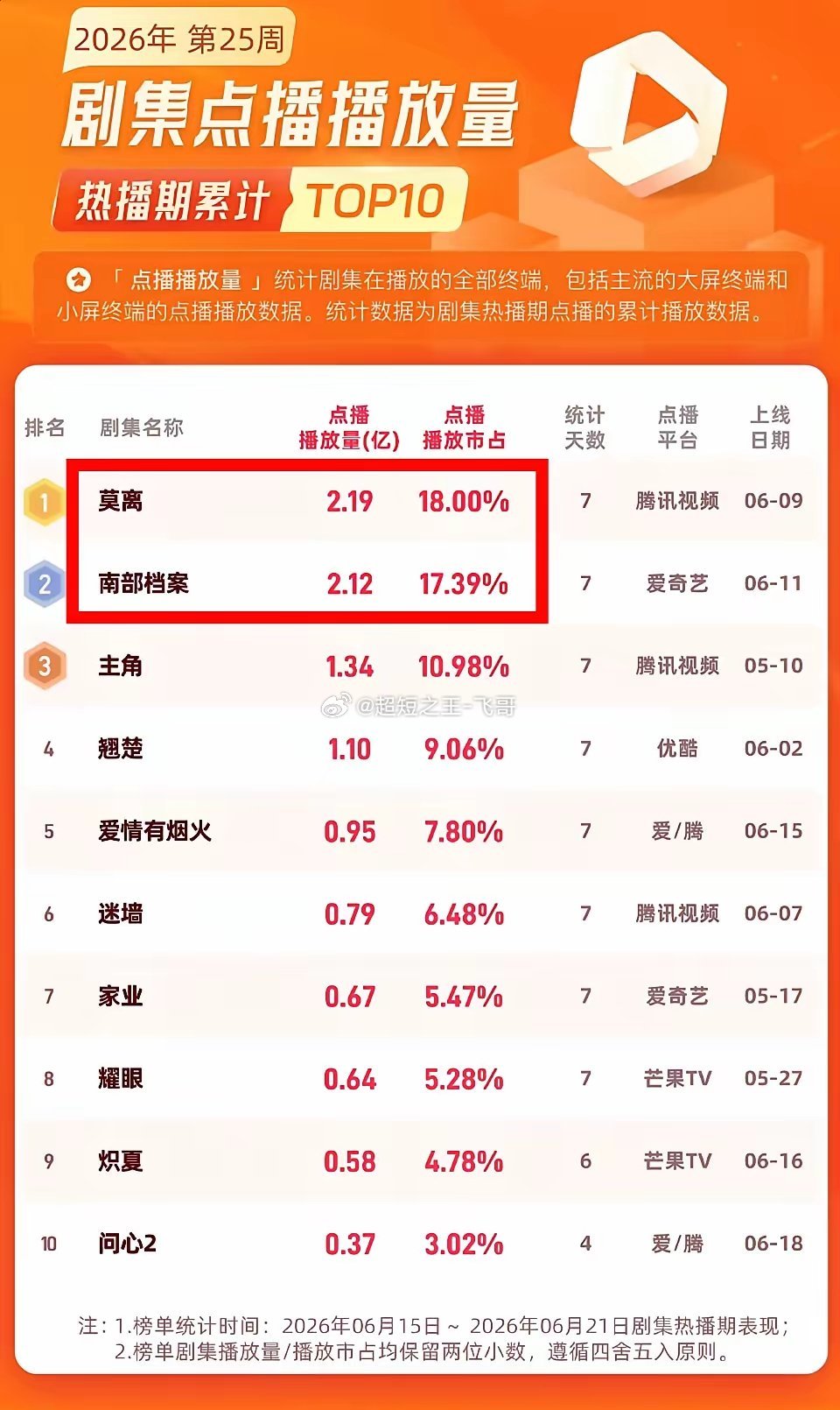上周新剧双屏播放量榜单:白鹿《莫离》  以2.19亿，持续夺得周冠🔥张新成 《