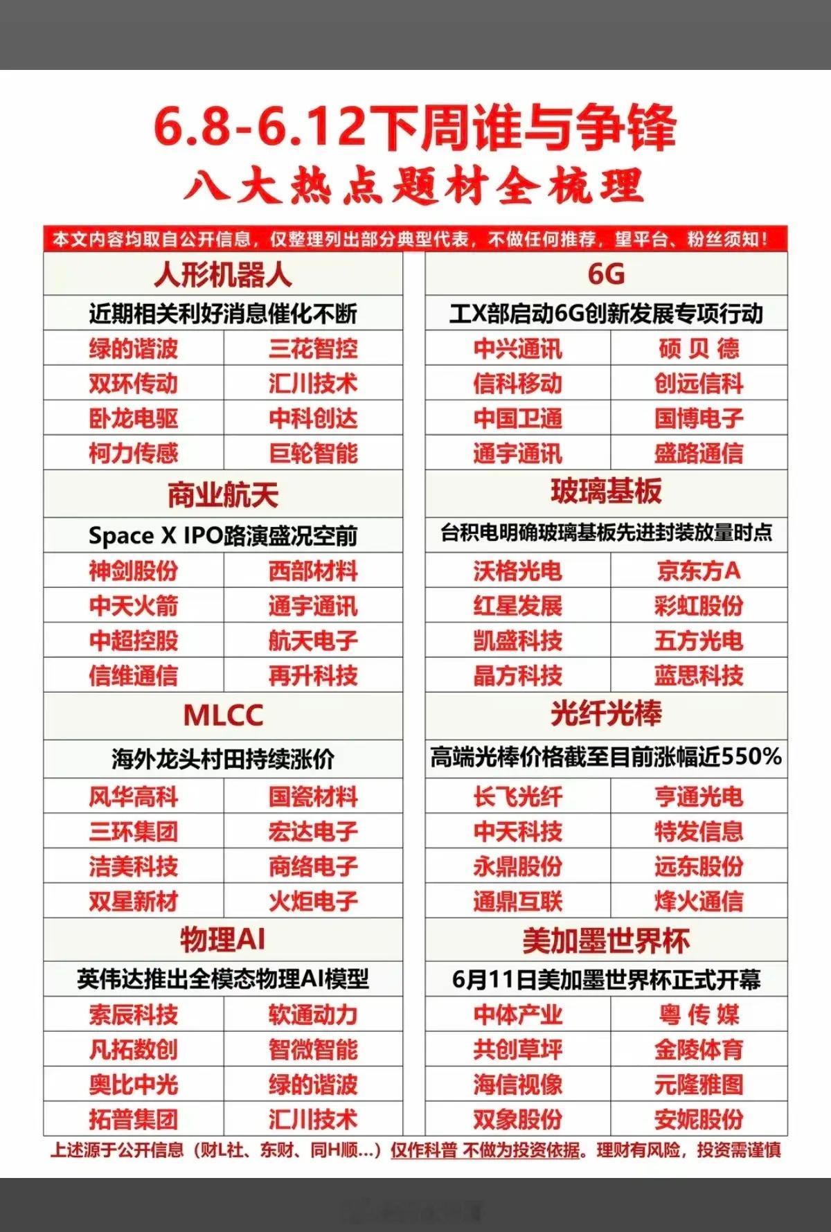 6.8～6.12下周谁与争锋？八大热点题材总结梳理！1.美加墨世界杯2.通信设备