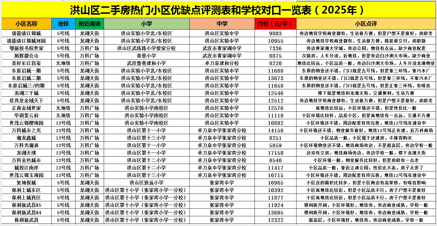 洪山区二手房学校对口和优缺点一览表!