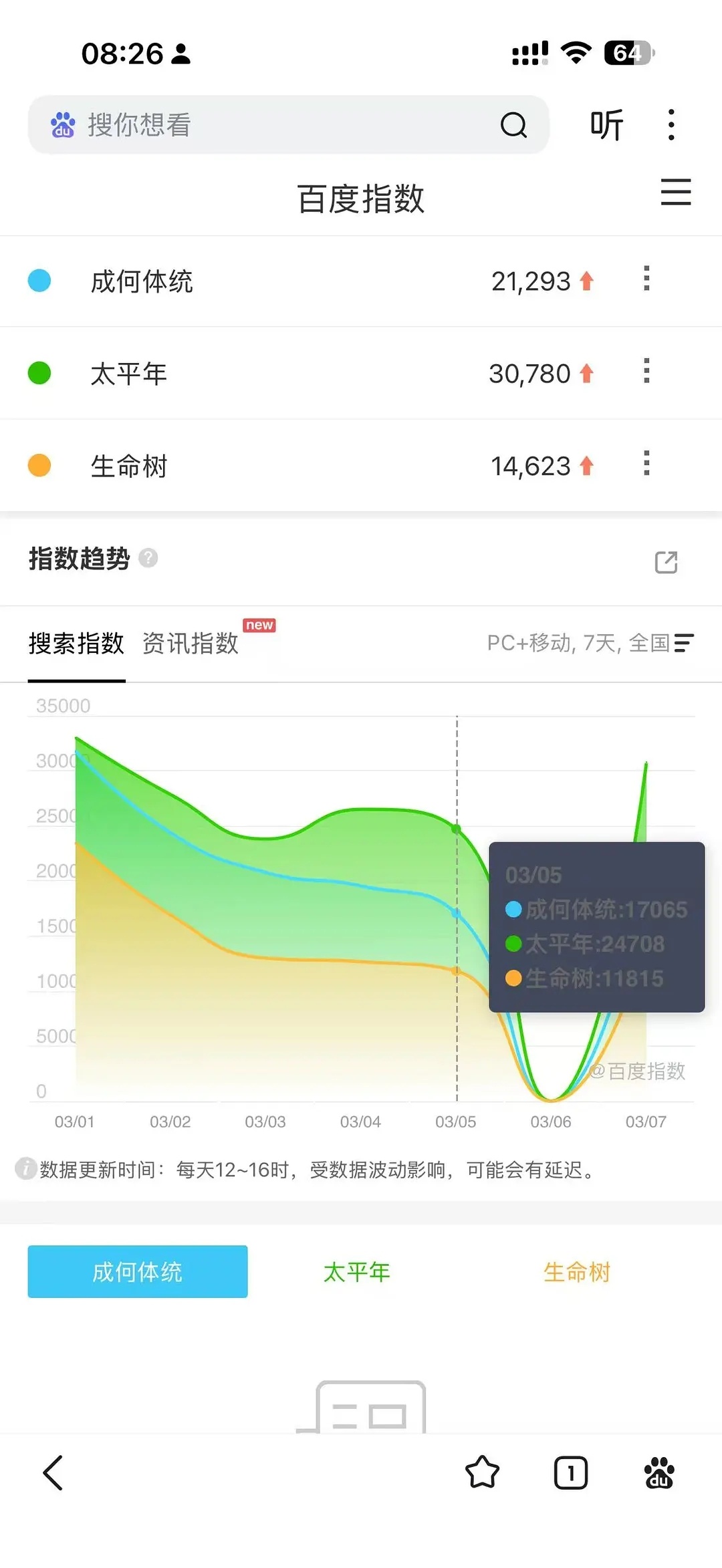 资本好牛逼，竟然还能叠加百指！今天百指数值是6号7号两天百指。为了某耀祖剧次日百