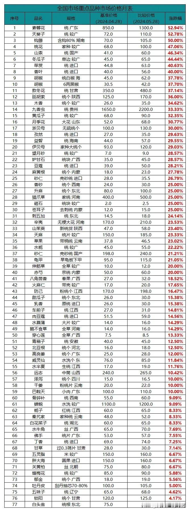 5月全国主要中药材价格涨跌表!