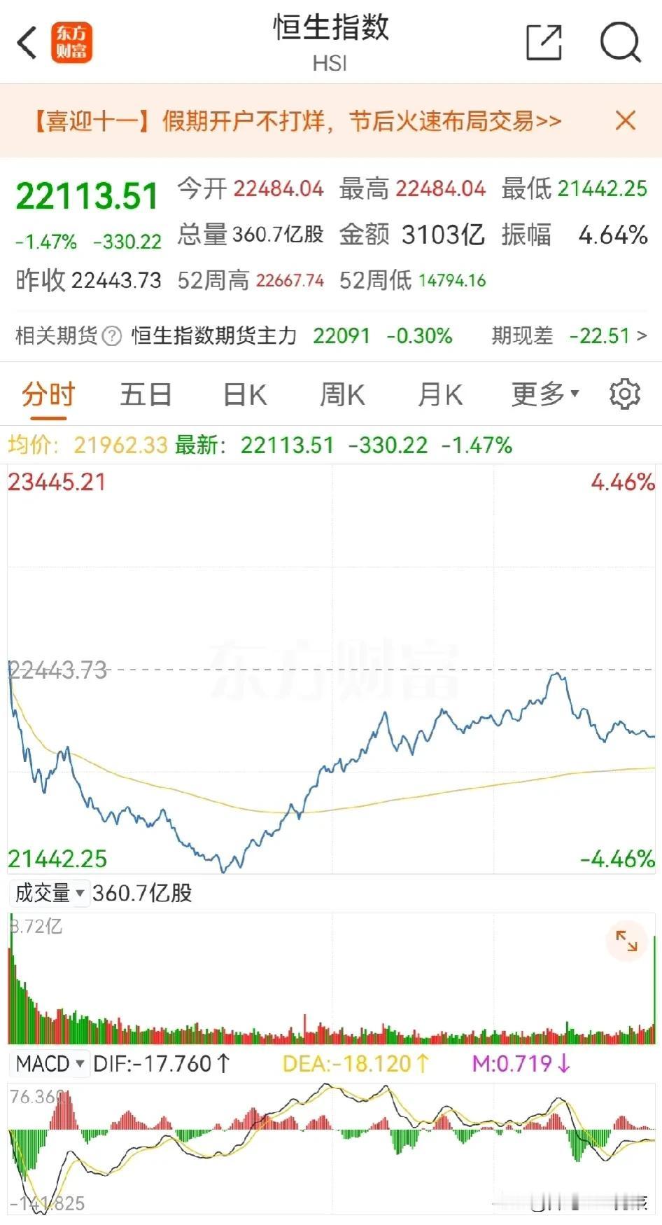 不要惊慌，港股已经V起来了，中国资产的牛市还没有结束……
9月3日恒生指数收盘下